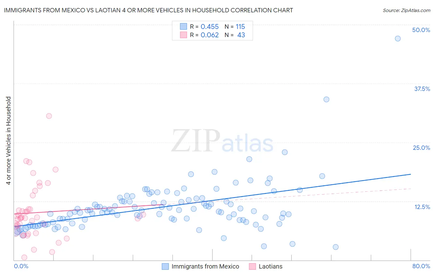 Immigrants from Mexico vs Laotian 4 or more Vehicles in Household