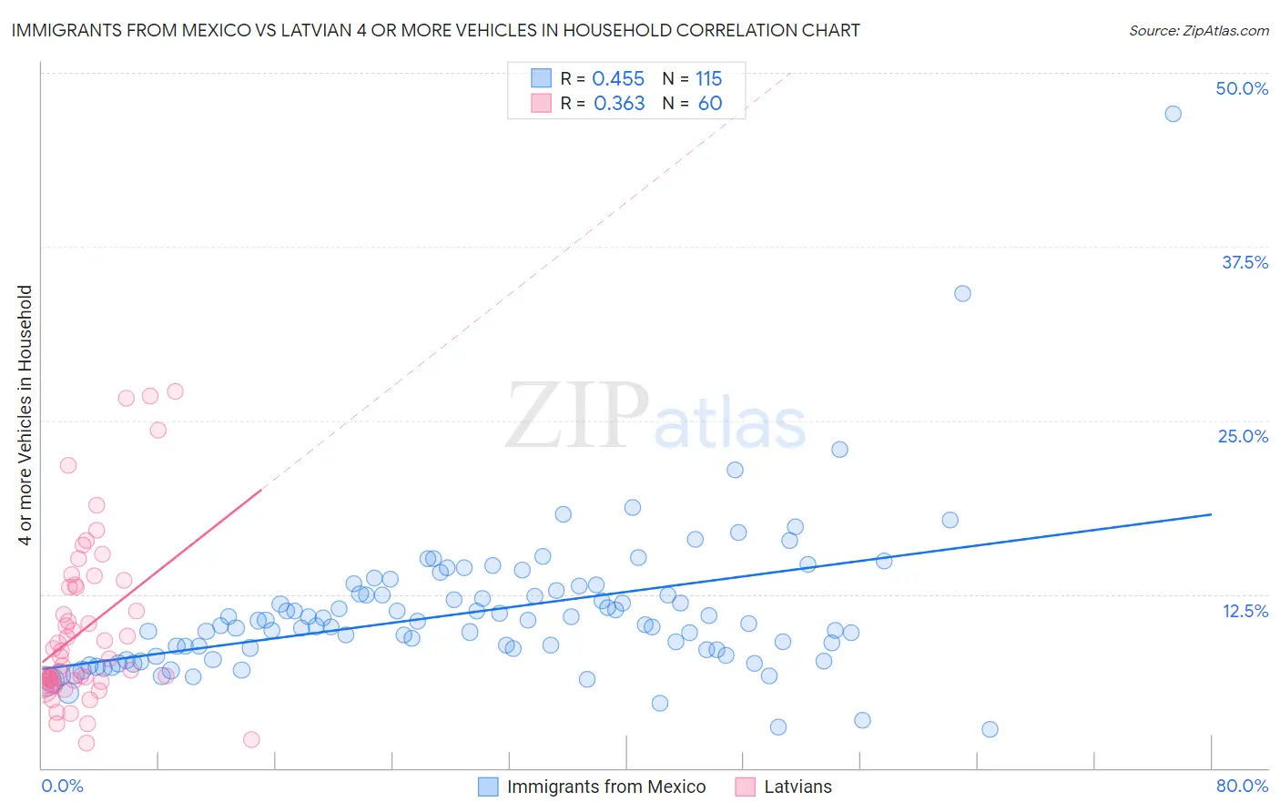 Immigrants from Mexico vs Latvian 4 or more Vehicles in Household