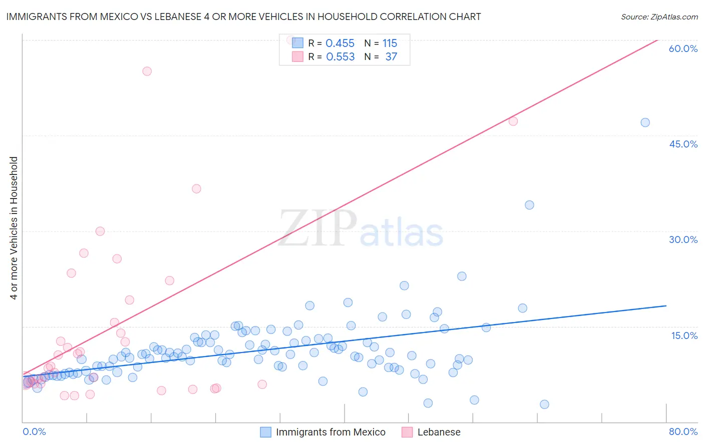 Immigrants from Mexico vs Lebanese 4 or more Vehicles in Household