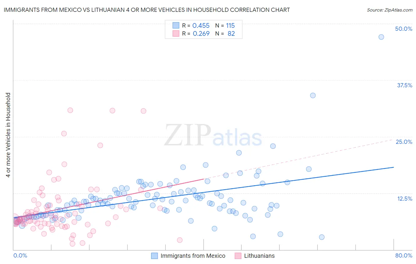 Immigrants from Mexico vs Lithuanian 4 or more Vehicles in Household