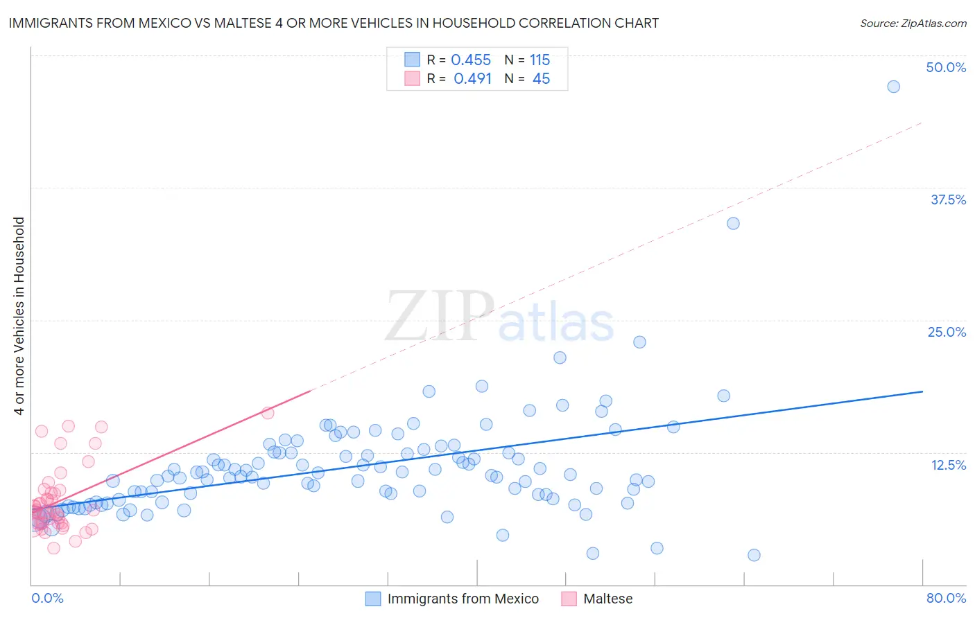 Immigrants from Mexico vs Maltese 4 or more Vehicles in Household