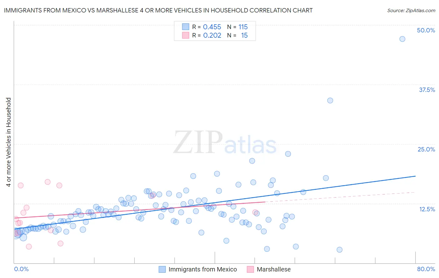 Immigrants from Mexico vs Marshallese 4 or more Vehicles in Household