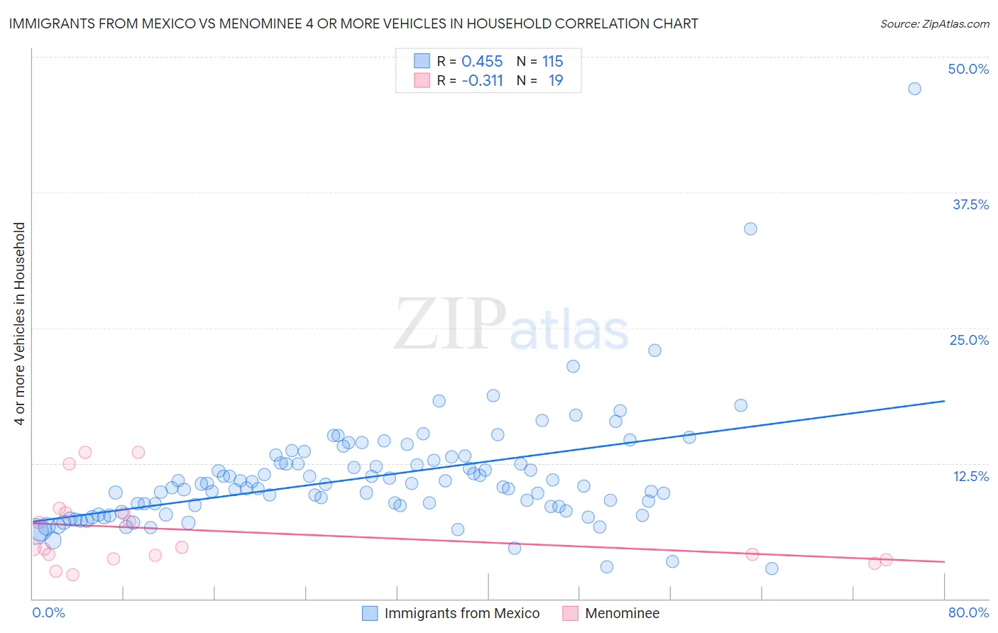 Immigrants from Mexico vs Menominee 4 or more Vehicles in Household