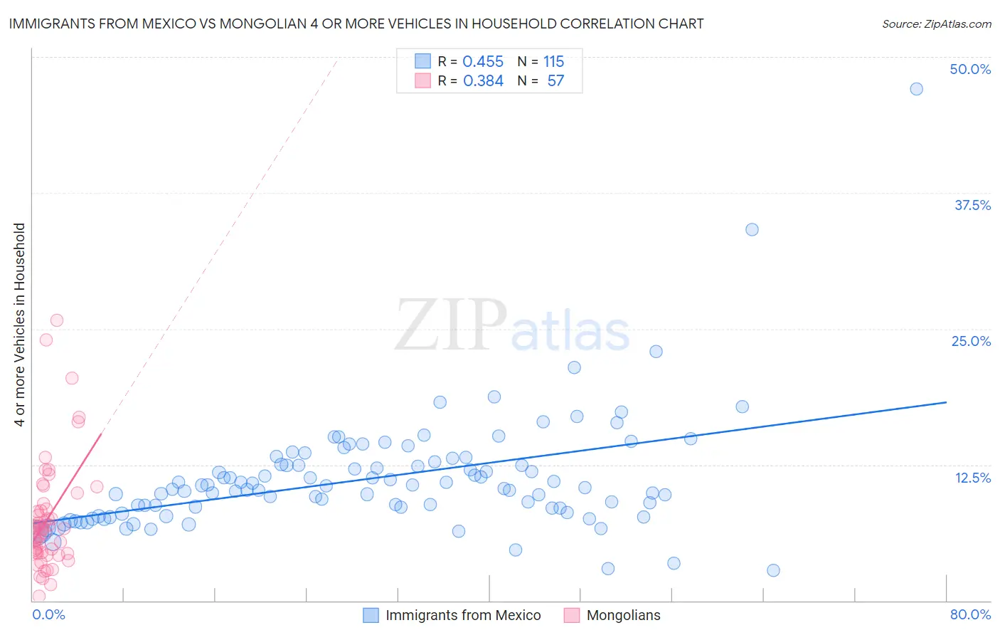 Immigrants from Mexico vs Mongolian 4 or more Vehicles in Household