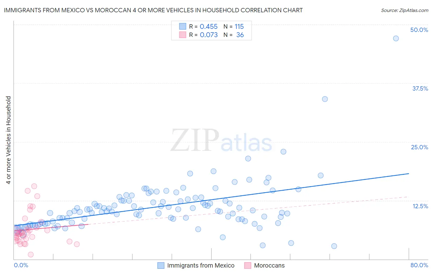 Immigrants from Mexico vs Moroccan 4 or more Vehicles in Household