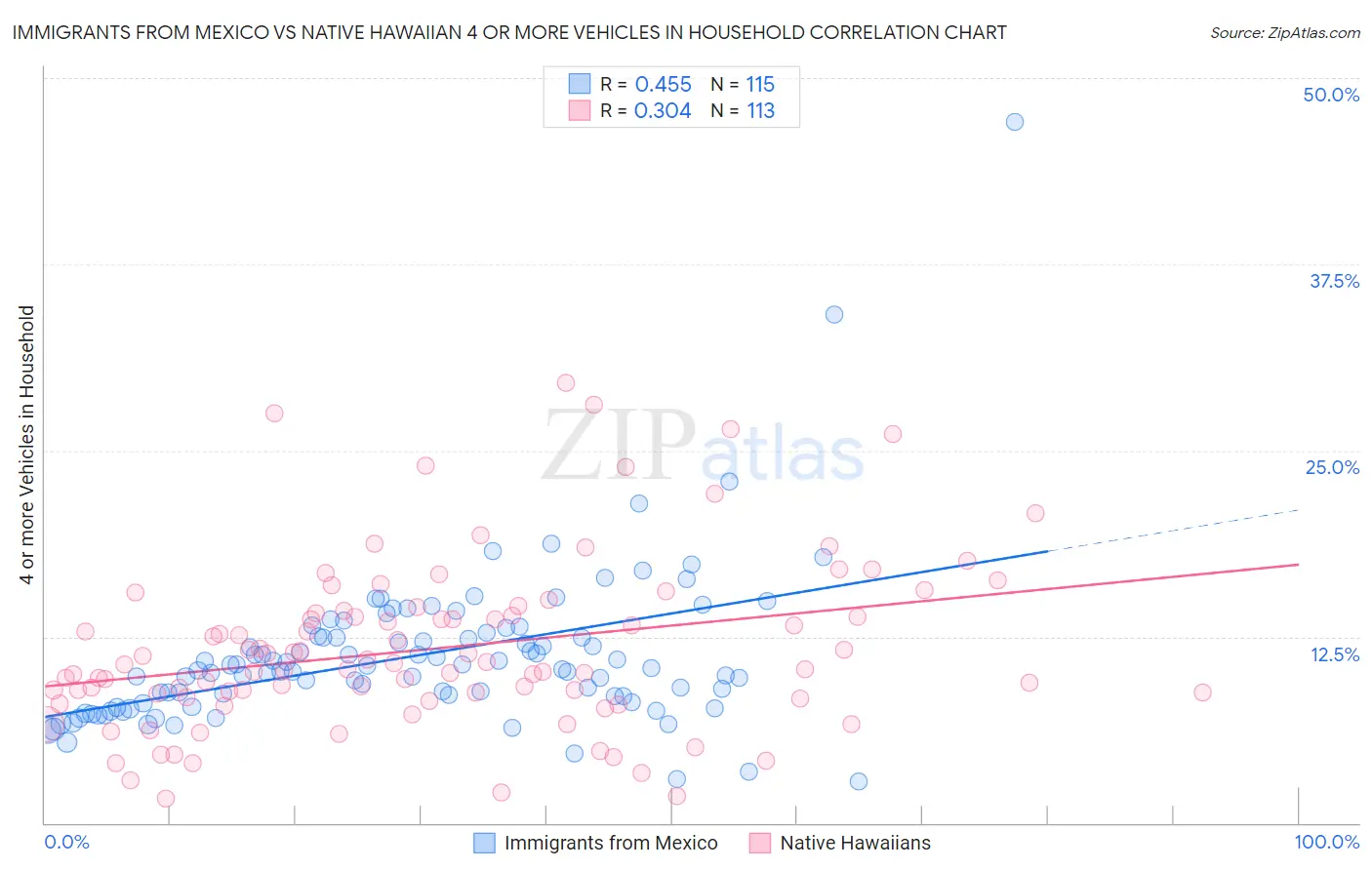 Immigrants from Mexico vs Native Hawaiian 4 or more Vehicles in Household