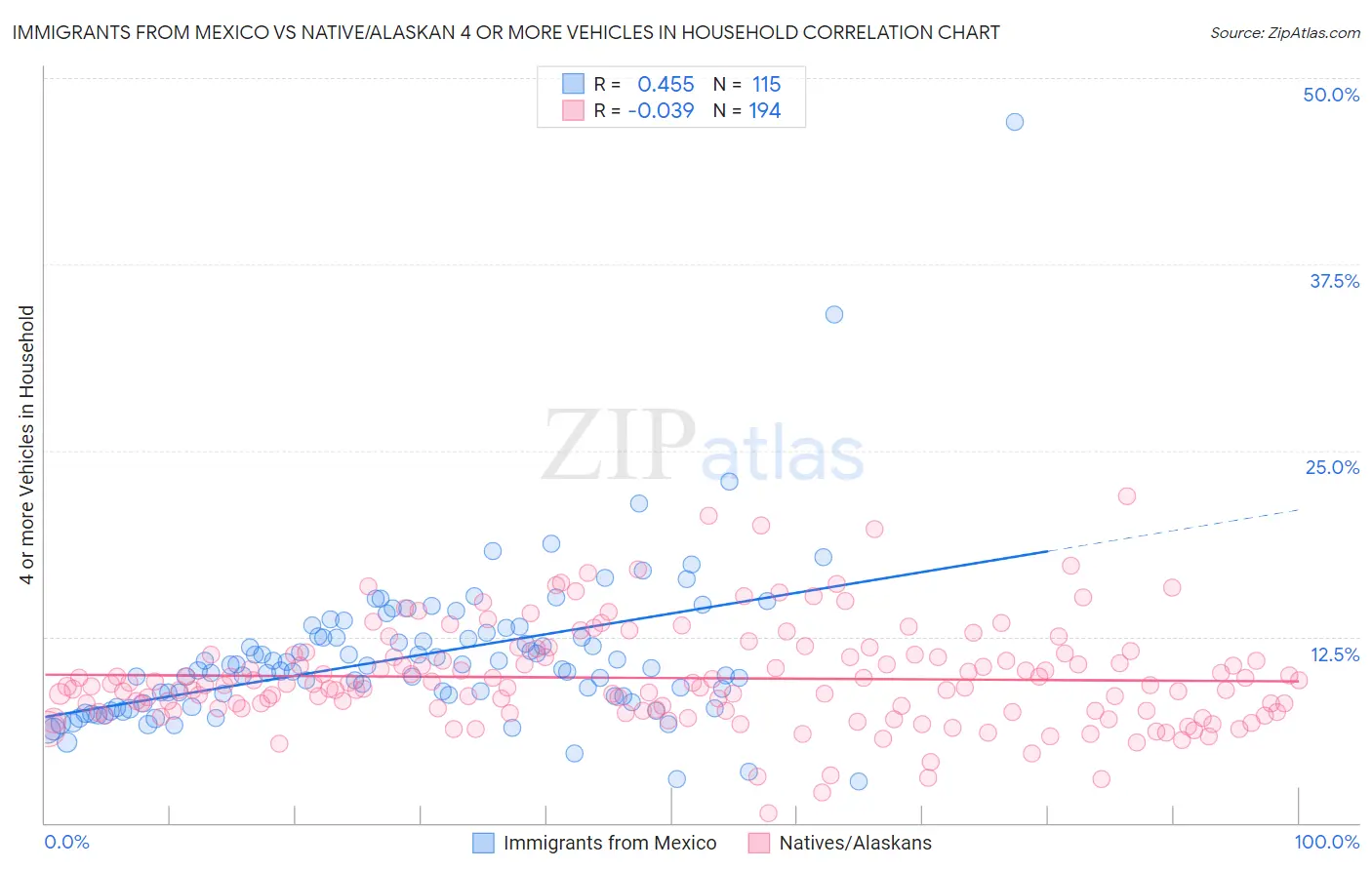 Immigrants from Mexico vs Native/Alaskan 4 or more Vehicles in Household