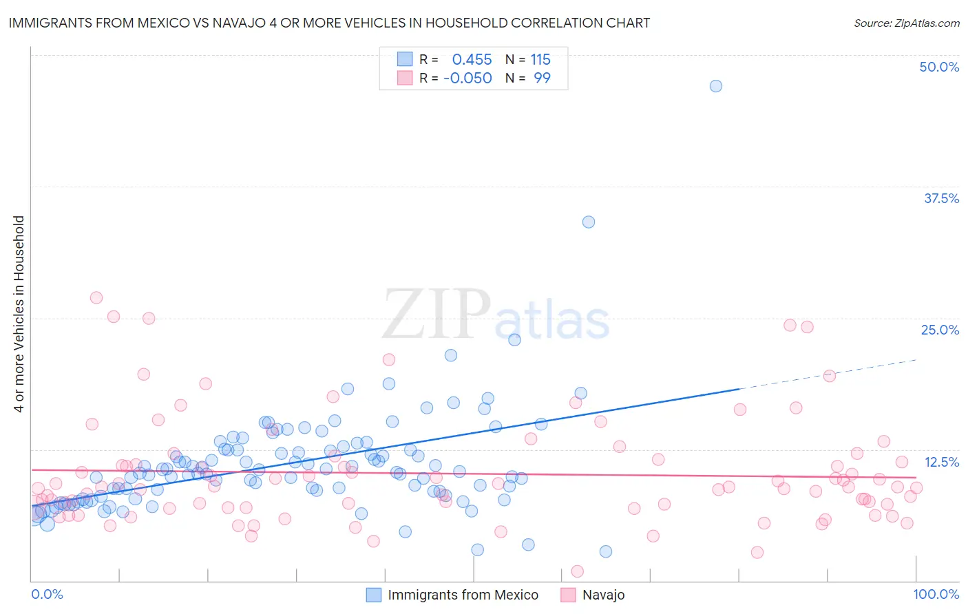 Immigrants from Mexico vs Navajo 4 or more Vehicles in Household