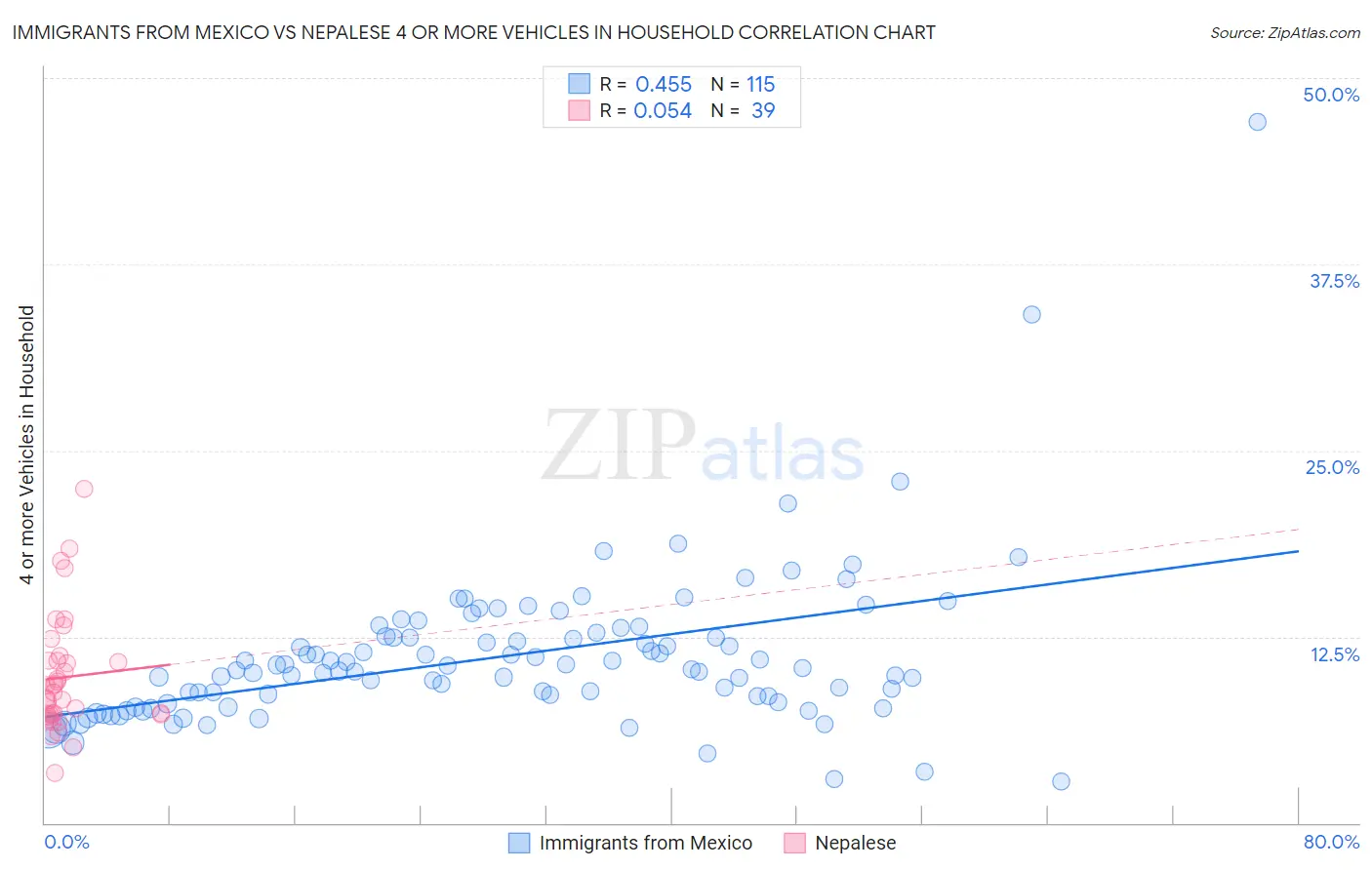 Immigrants from Mexico vs Nepalese 4 or more Vehicles in Household