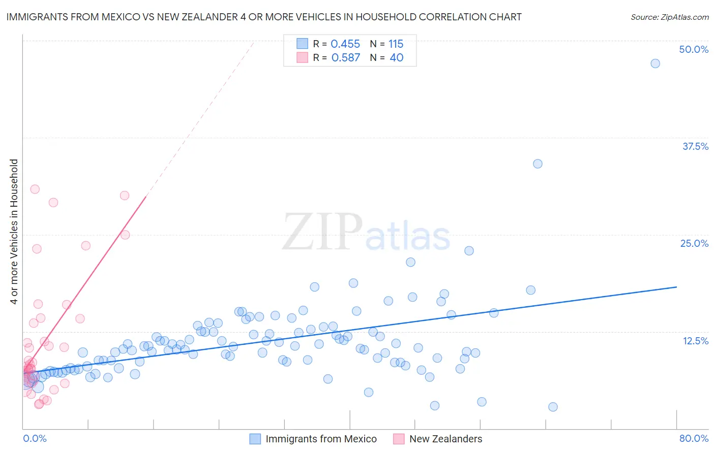 Immigrants from Mexico vs New Zealander 4 or more Vehicles in Household