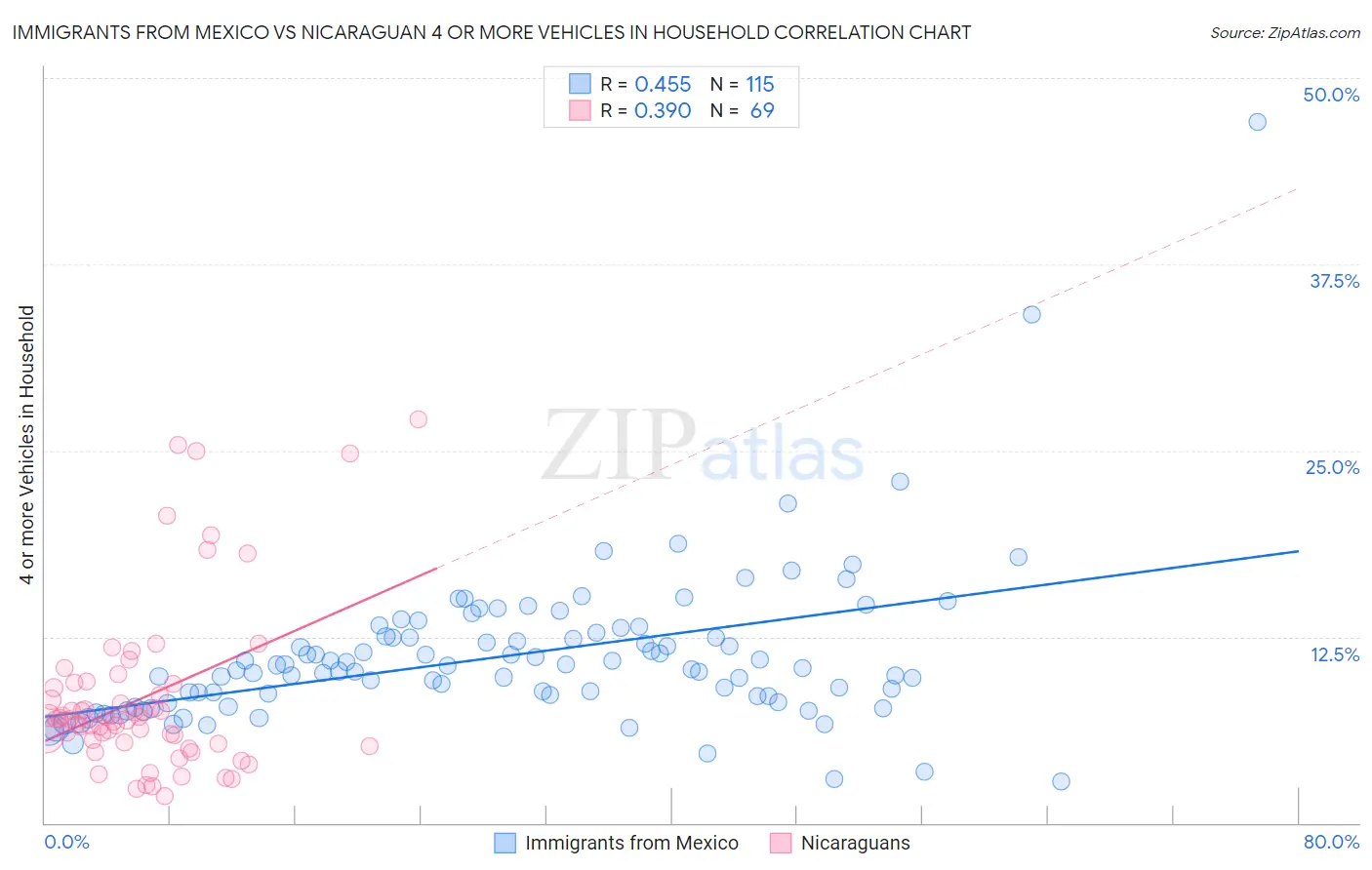 Immigrants from Mexico vs Nicaraguan 4 or more Vehicles in Household