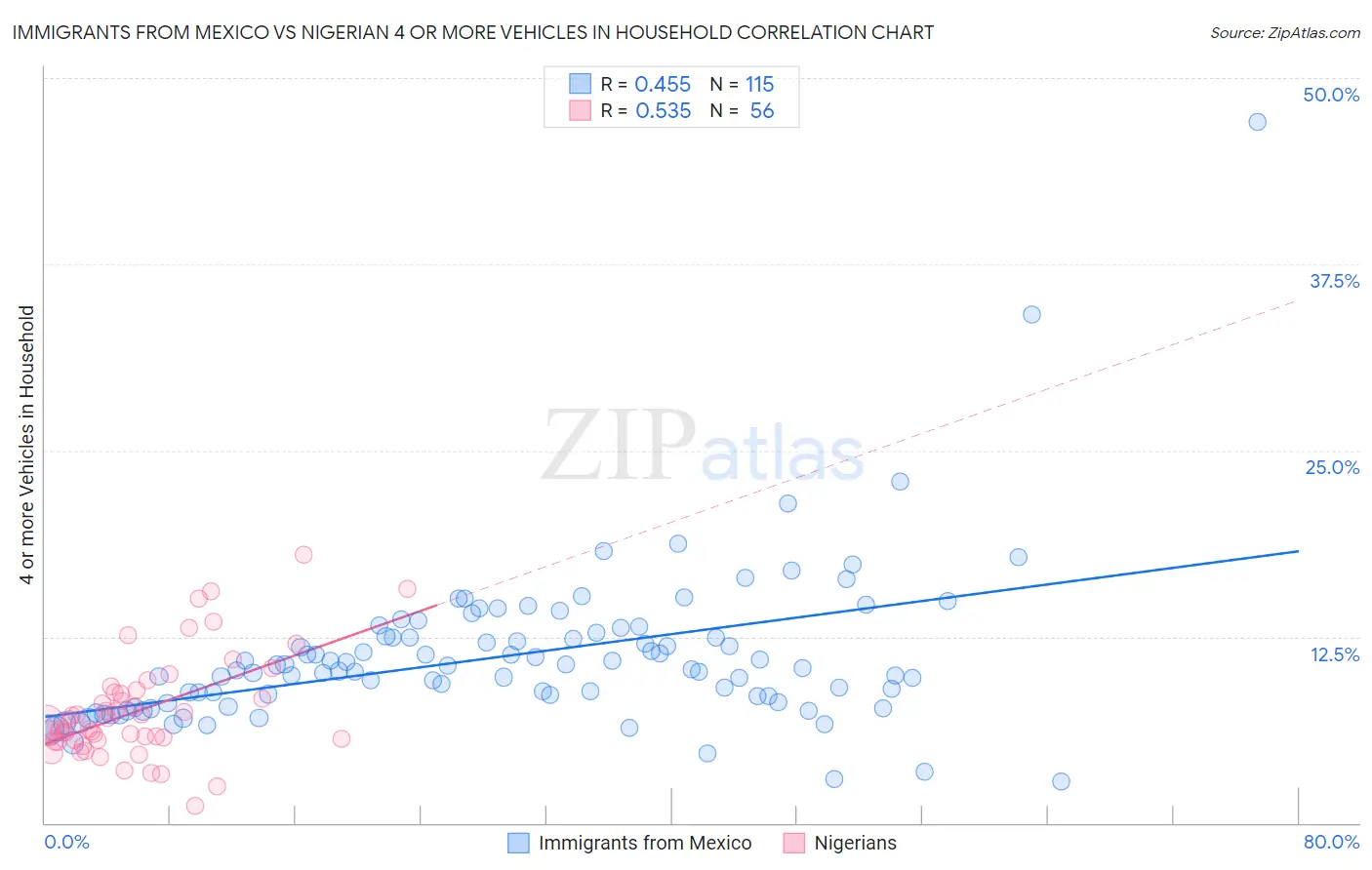 Immigrants from Mexico vs Nigerian 4 or more Vehicles in Household