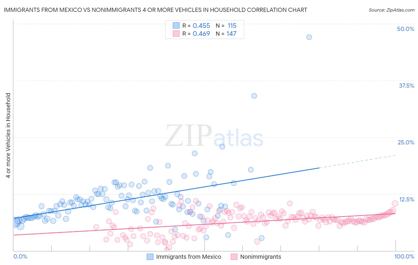 Immigrants from Mexico vs Nonimmigrants 4 or more Vehicles in Household