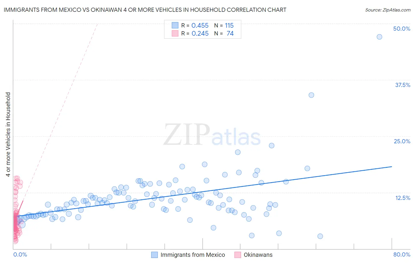Immigrants from Mexico vs Okinawan 4 or more Vehicles in Household