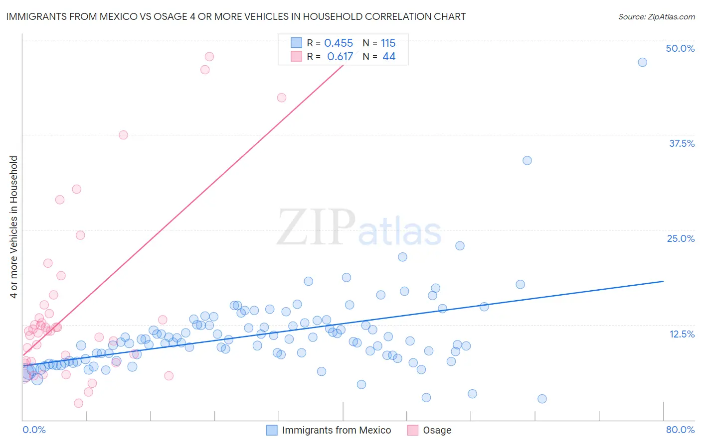 Immigrants from Mexico vs Osage 4 or more Vehicles in Household