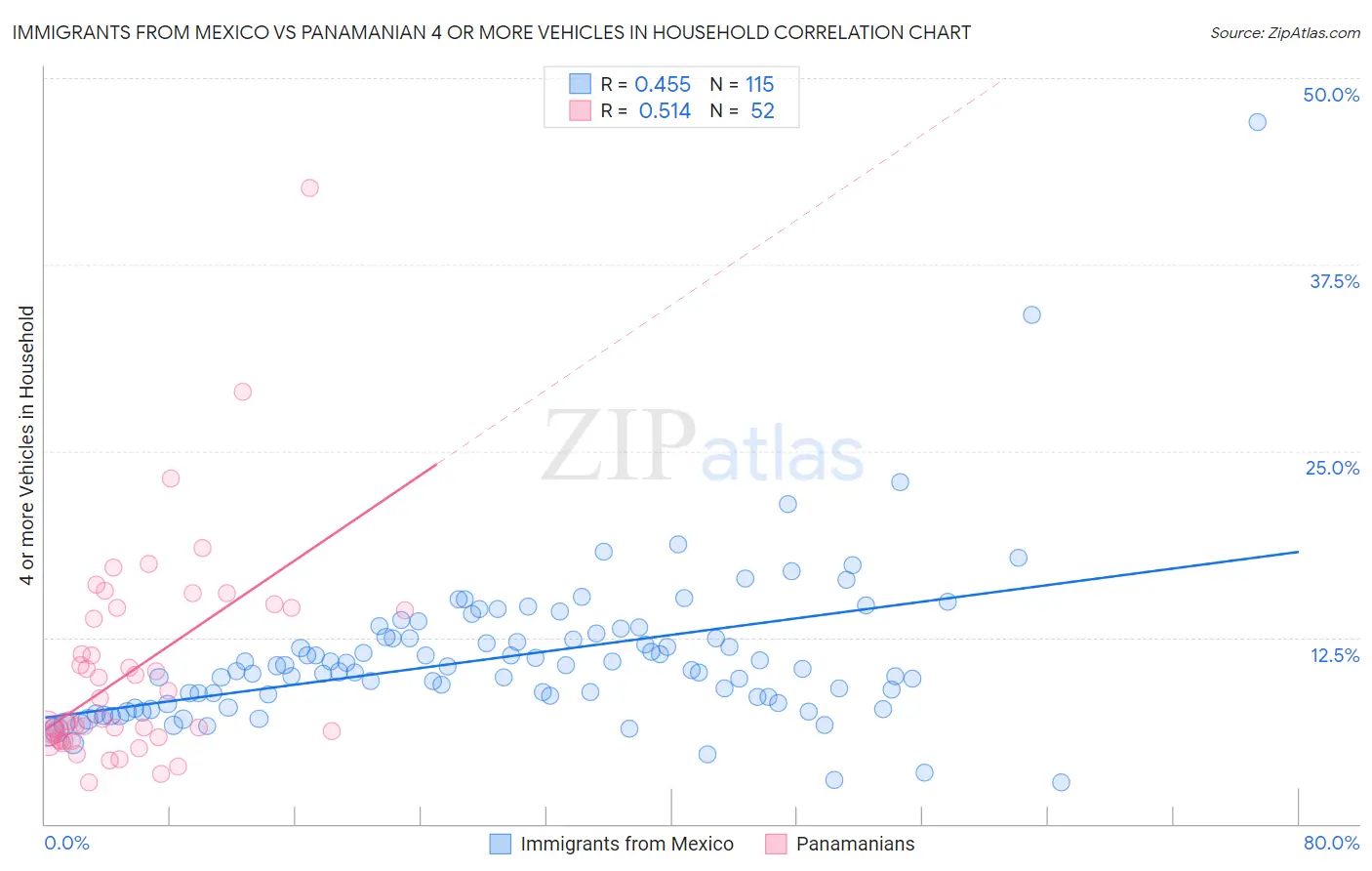 Immigrants from Mexico vs Panamanian 4 or more Vehicles in Household