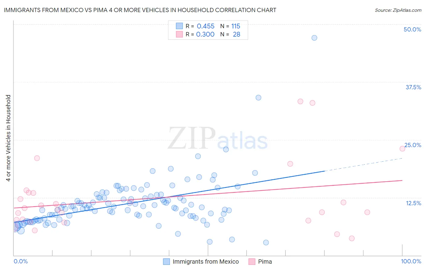 Immigrants from Mexico vs Pima 4 or more Vehicles in Household