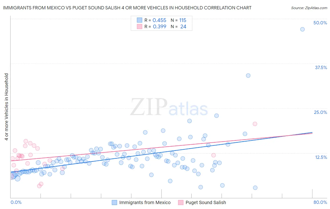 Immigrants from Mexico vs Puget Sound Salish 4 or more Vehicles in Household