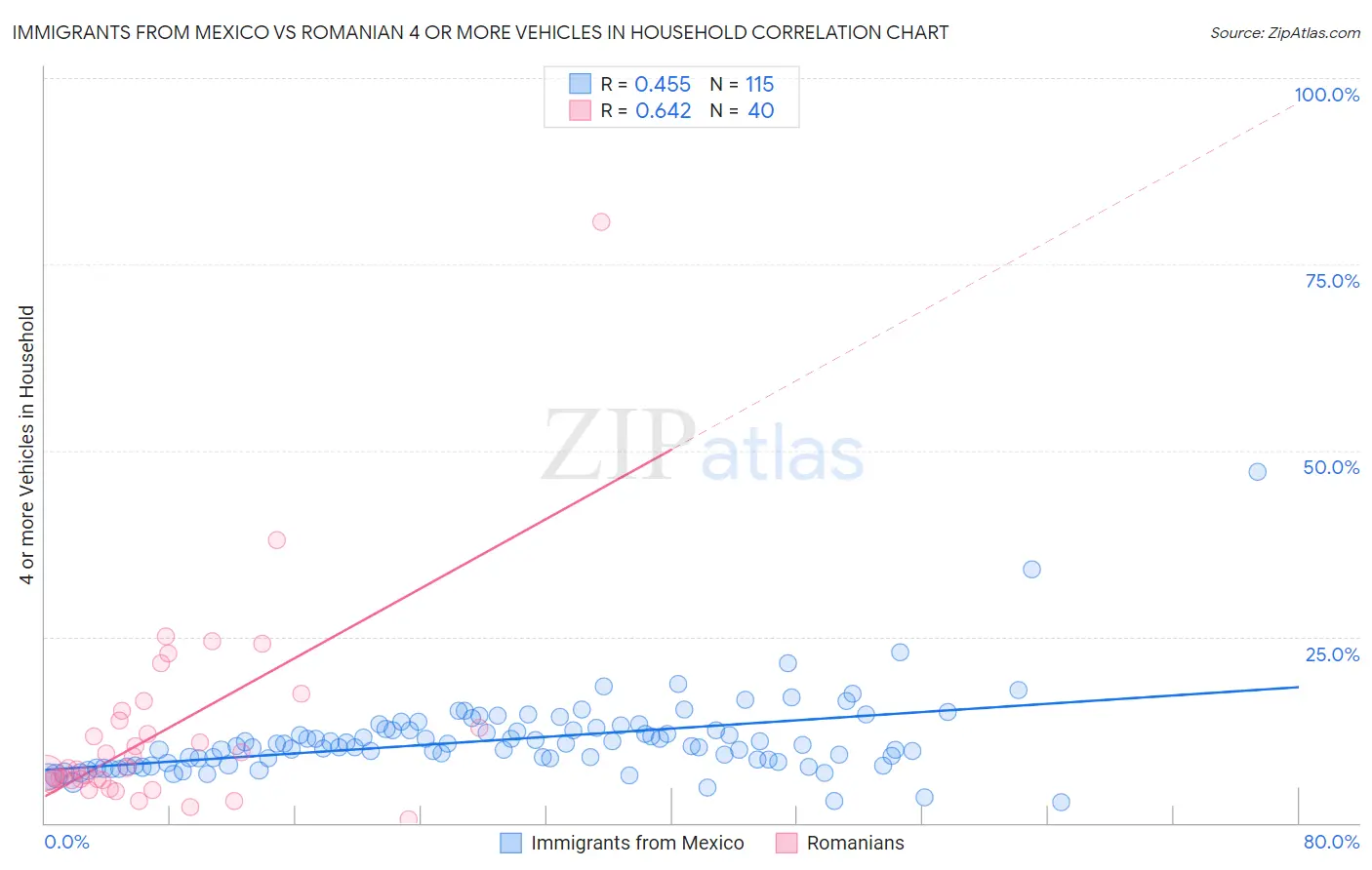Immigrants from Mexico vs Romanian 4 or more Vehicles in Household