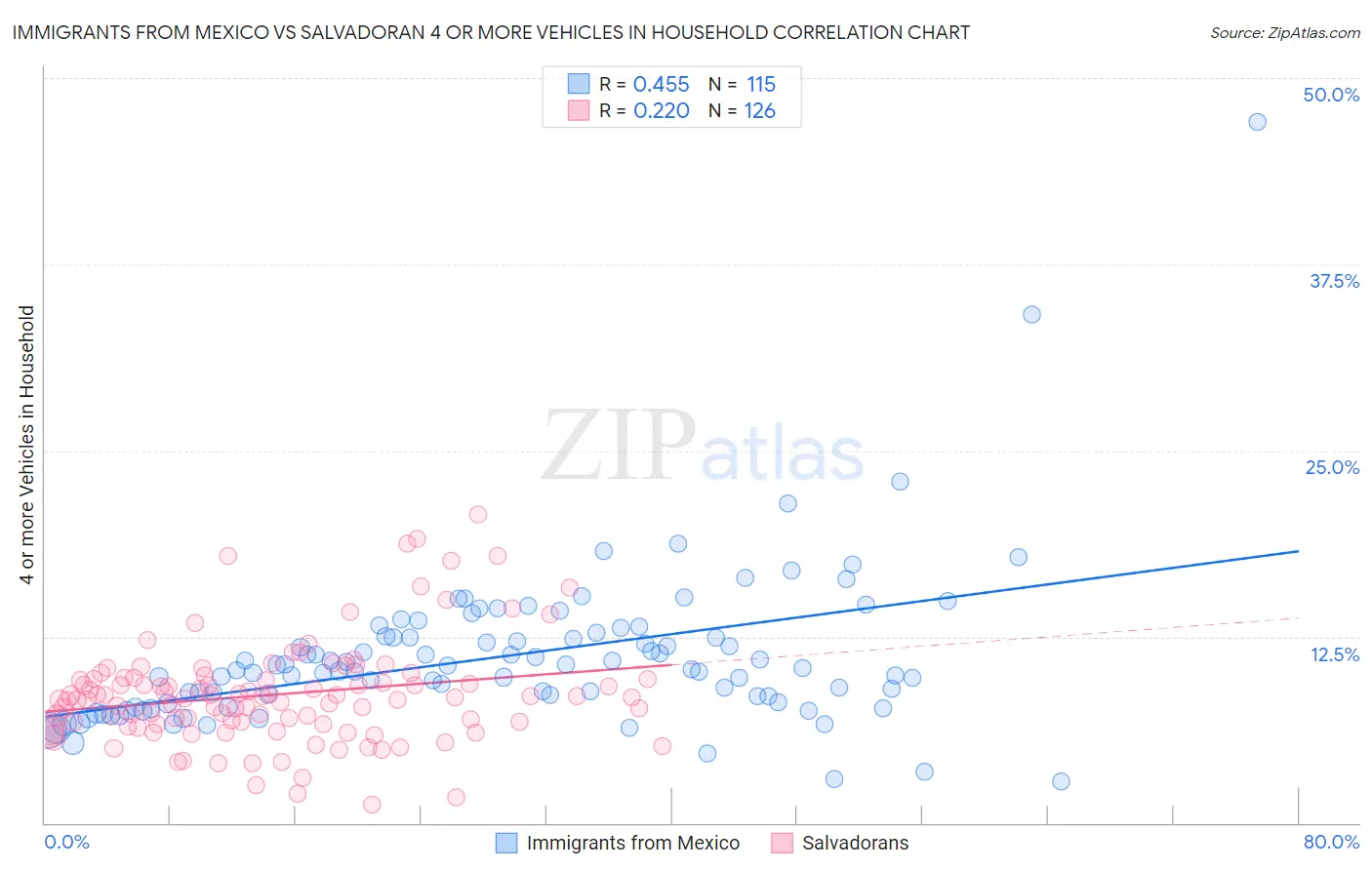 Immigrants from Mexico vs Salvadoran 4 or more Vehicles in Household