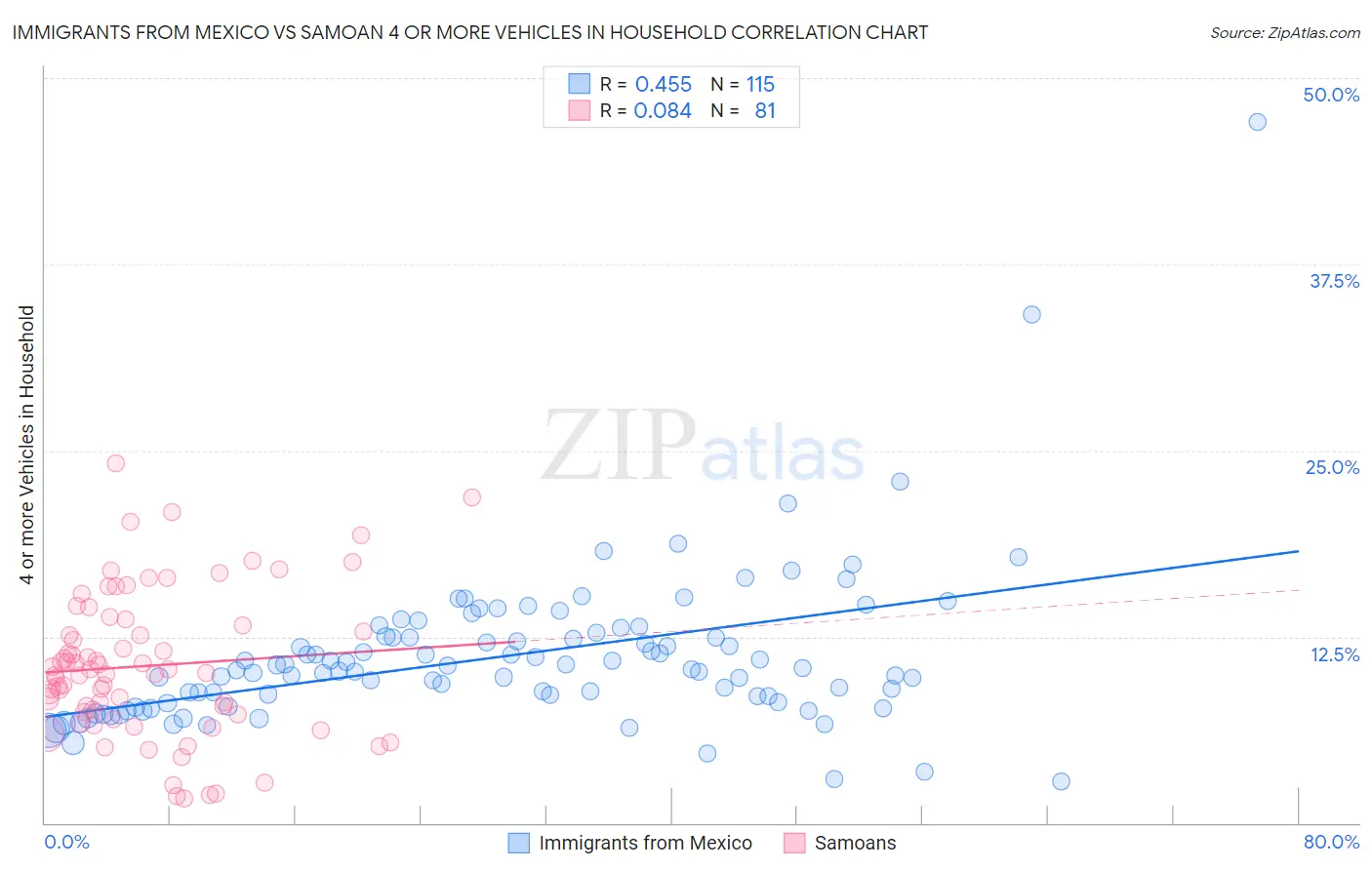 Immigrants from Mexico vs Samoan 4 or more Vehicles in Household