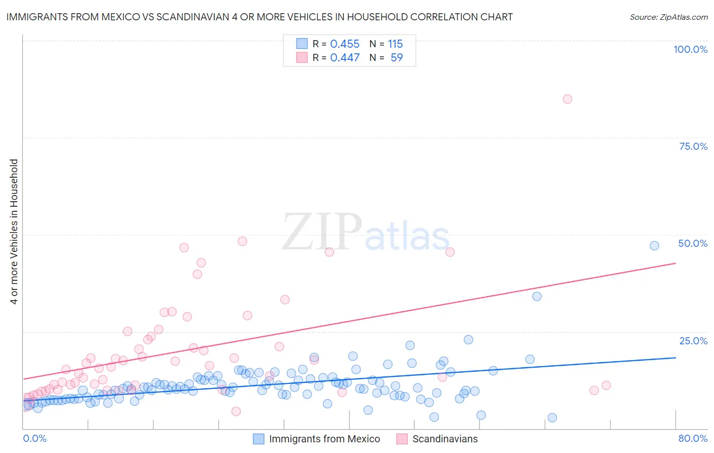 Immigrants from Mexico vs Scandinavian 4 or more Vehicles in Household