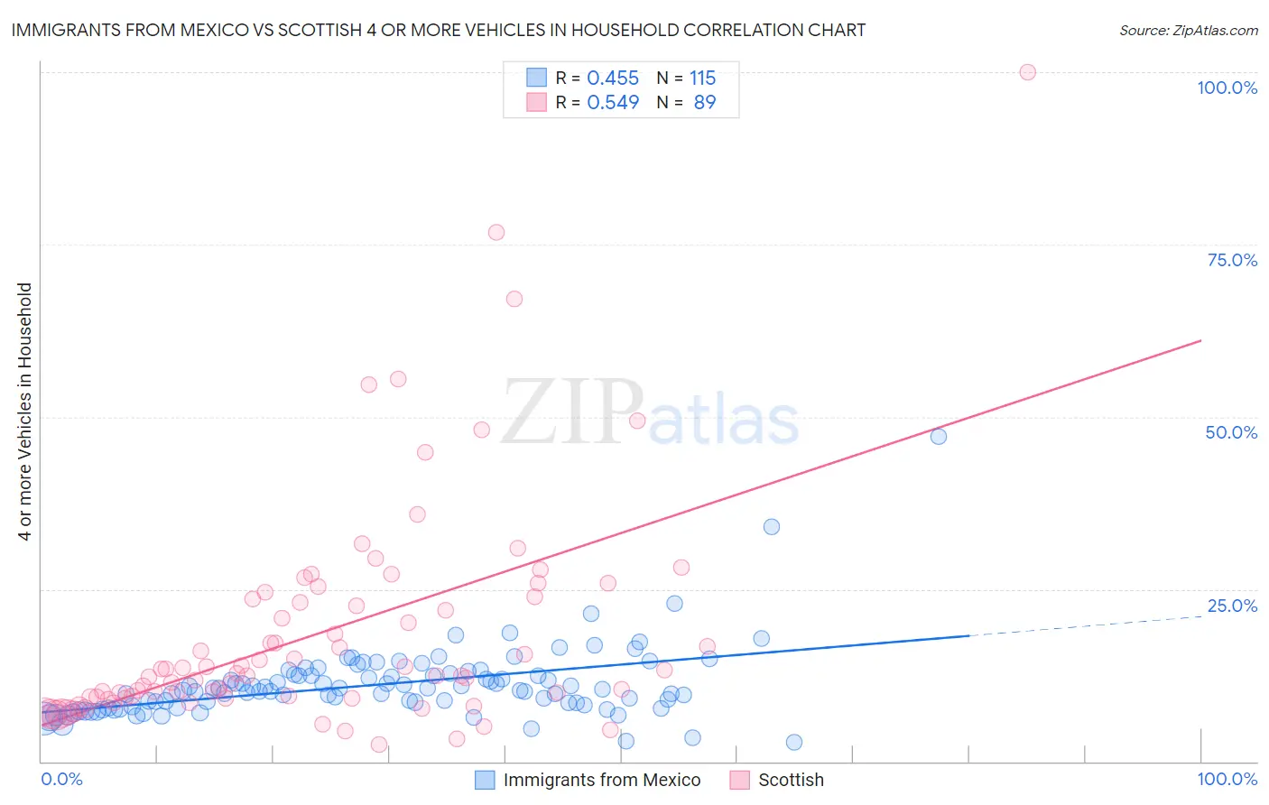 Immigrants from Mexico vs Scottish 4 or more Vehicles in Household