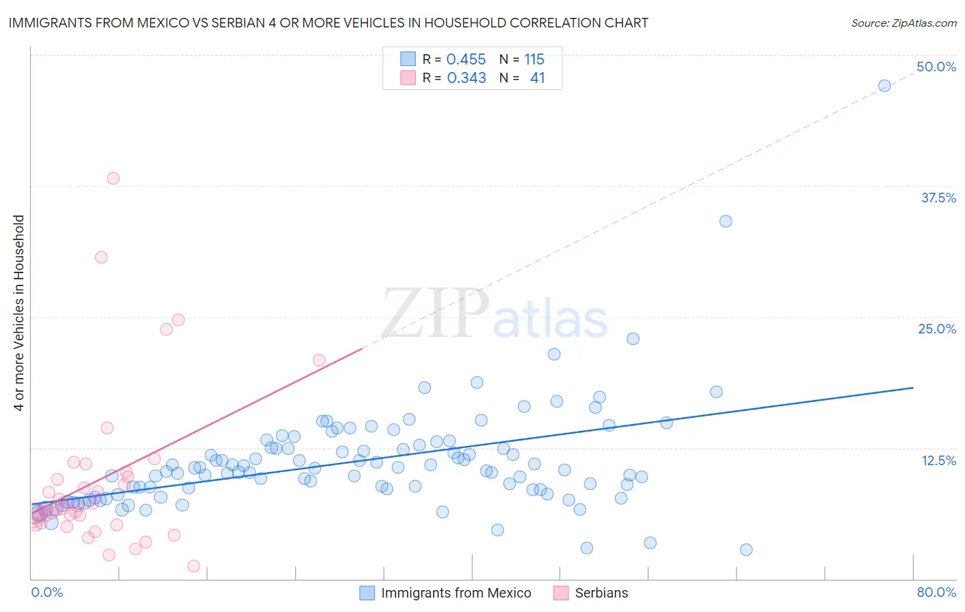 Immigrants from Mexico vs Serbian 4 or more Vehicles in Household