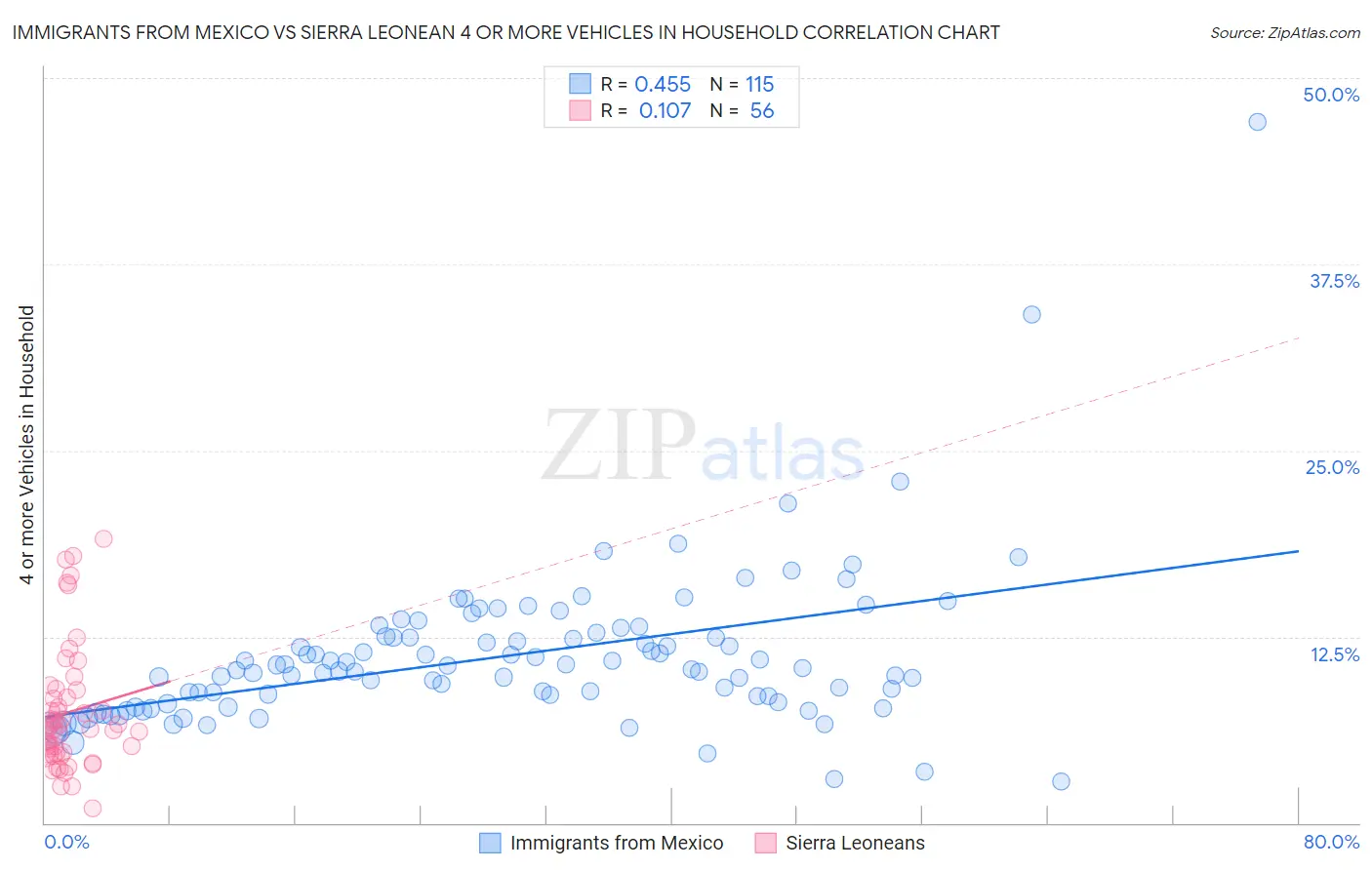 Immigrants from Mexico vs Sierra Leonean 4 or more Vehicles in Household