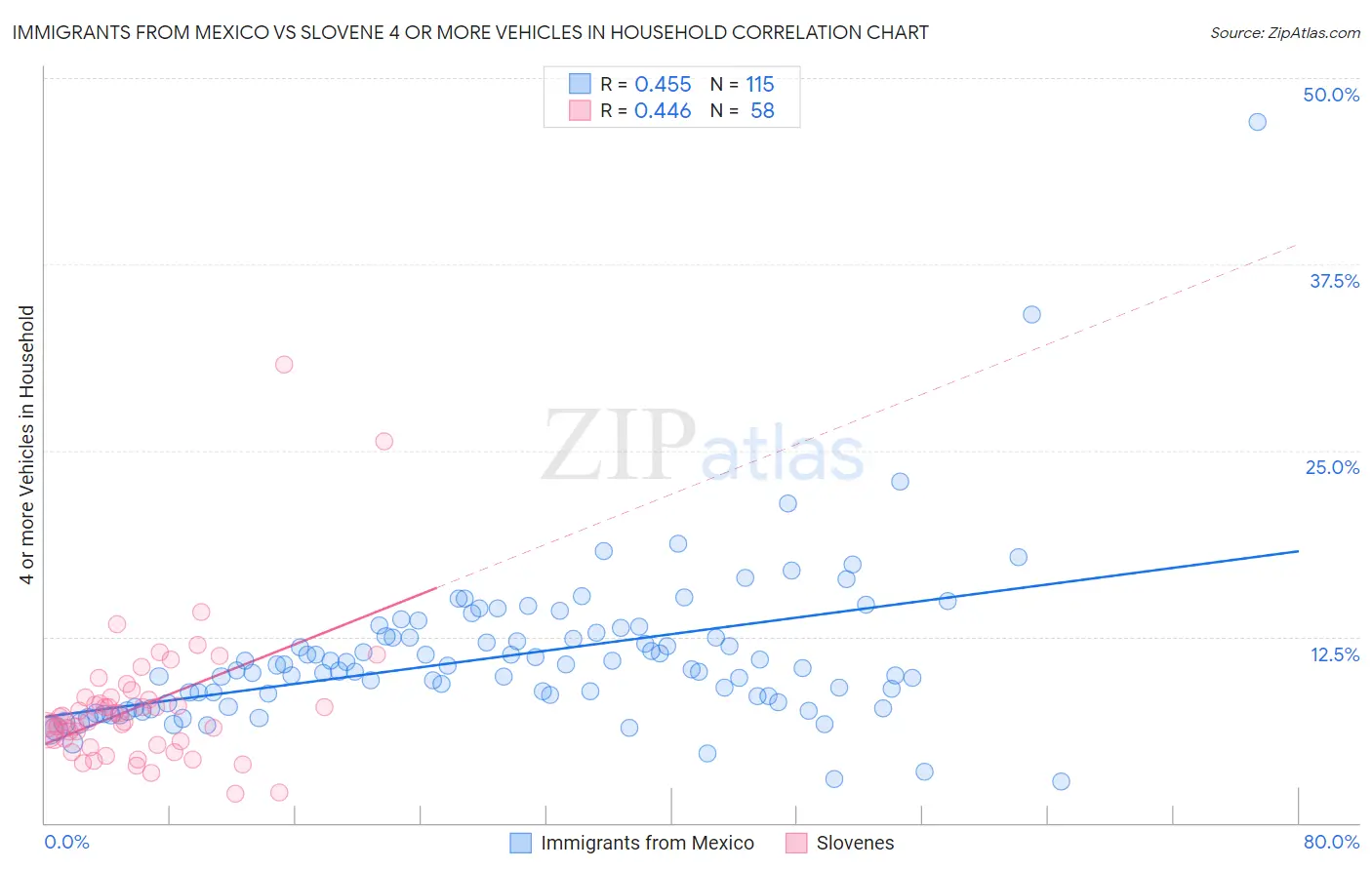 Immigrants from Mexico vs Slovene 4 or more Vehicles in Household