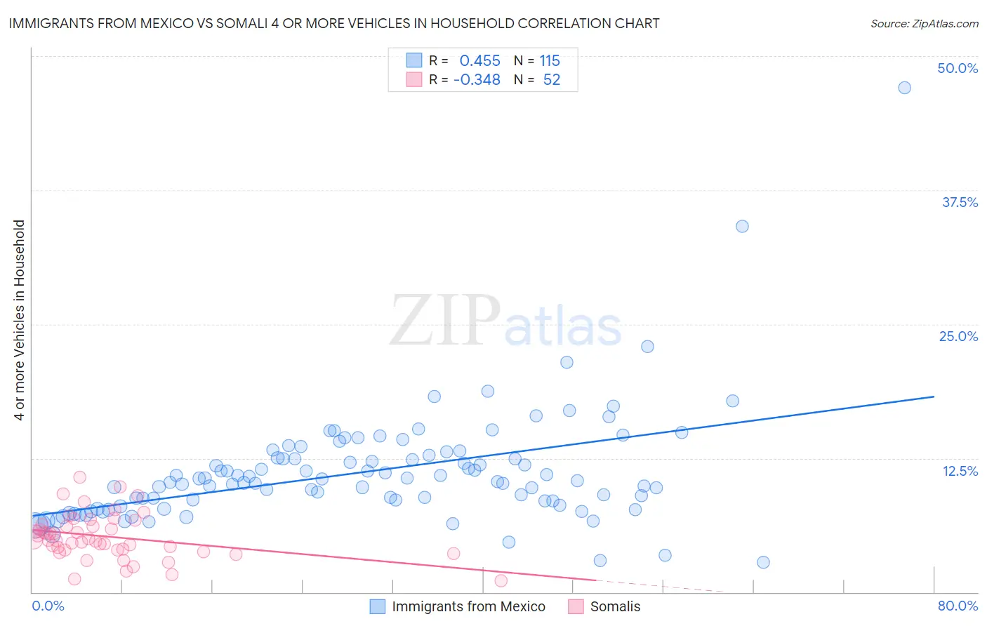 Immigrants from Mexico vs Somali 4 or more Vehicles in Household