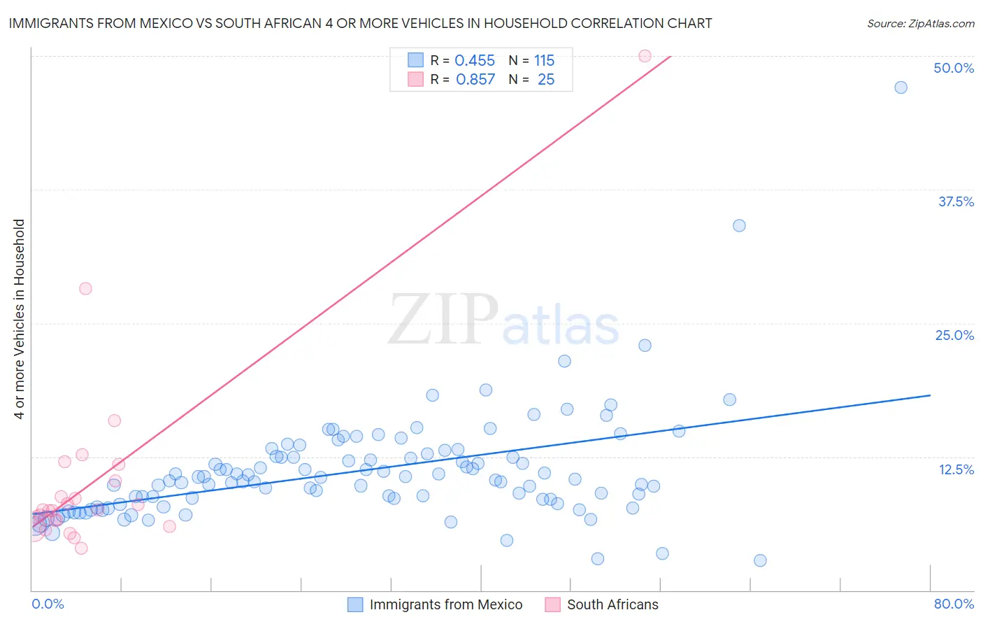 Immigrants from Mexico vs South African 4 or more Vehicles in Household