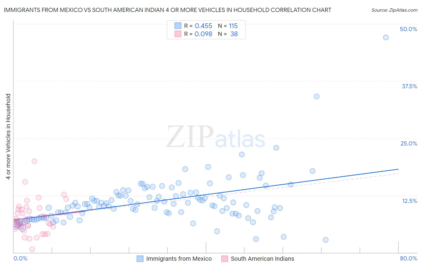 Immigrants from Mexico vs South American Indian 4 or more Vehicles in Household