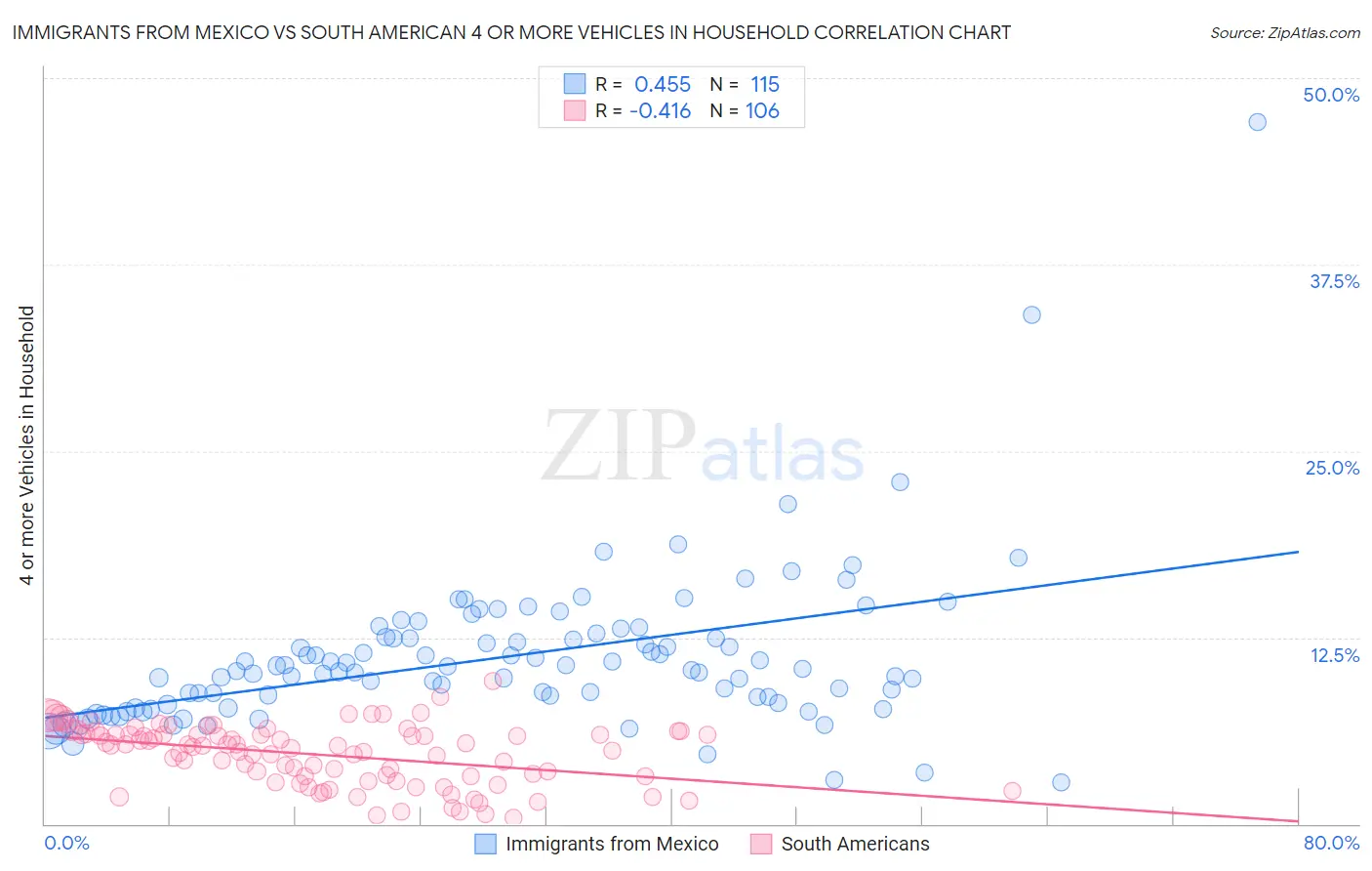 Immigrants from Mexico vs South American 4 or more Vehicles in Household