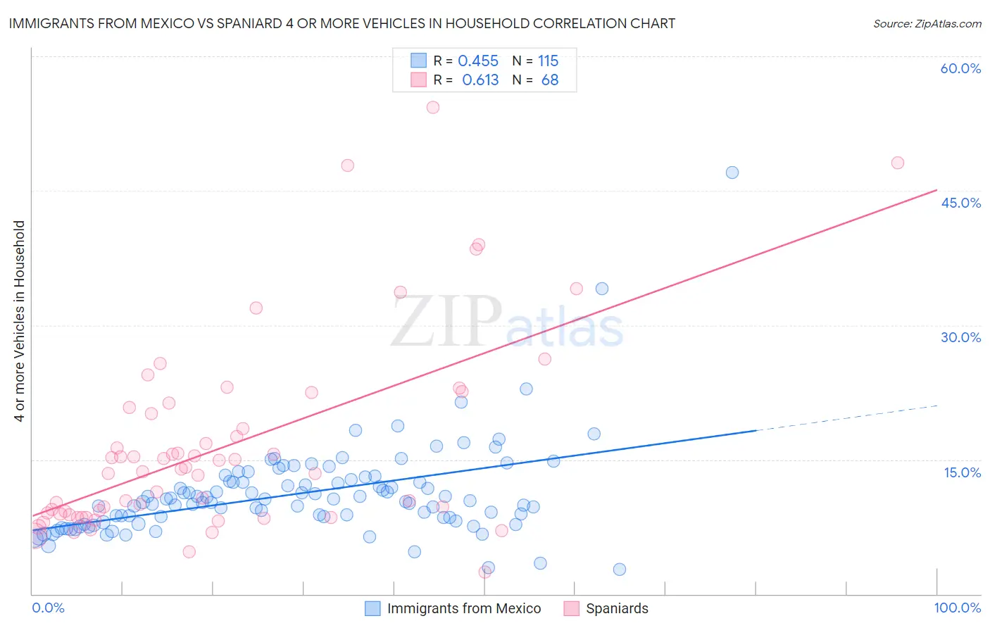 Immigrants from Mexico vs Spaniard 4 or more Vehicles in Household