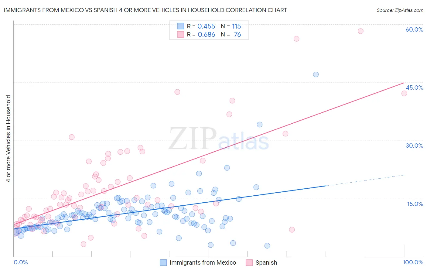 Immigrants from Mexico vs Spanish 4 or more Vehicles in Household