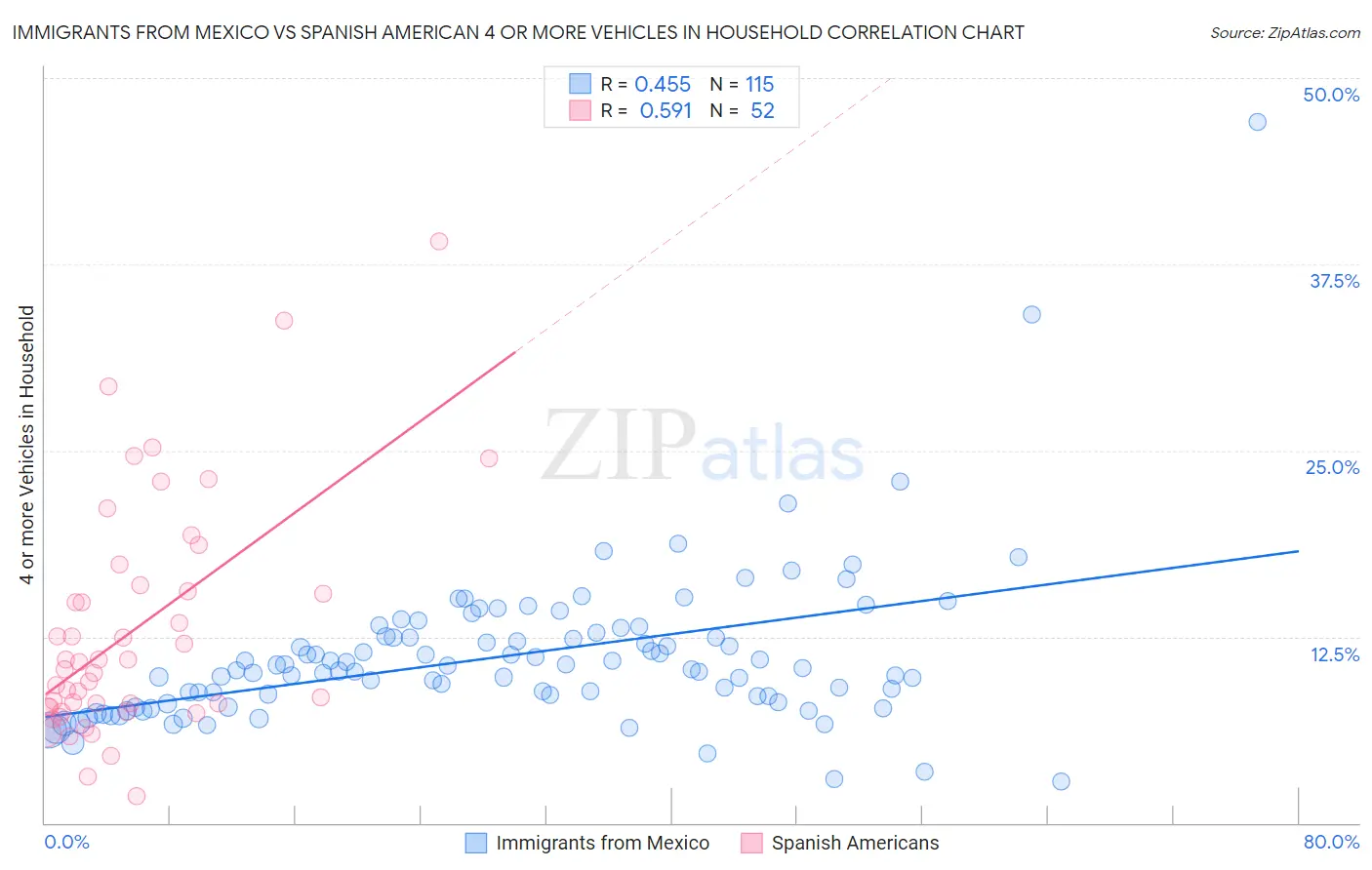 Immigrants from Mexico vs Spanish American 4 or more Vehicles in Household
