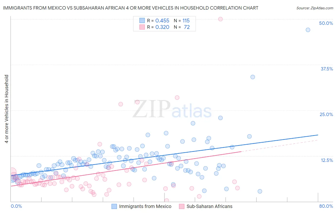 Immigrants from Mexico vs Subsaharan African 4 or more Vehicles in Household
