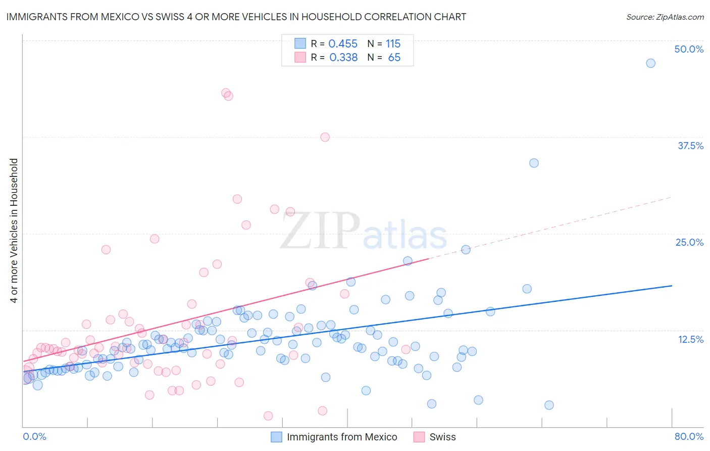 Immigrants from Mexico vs Swiss 4 or more Vehicles in Household