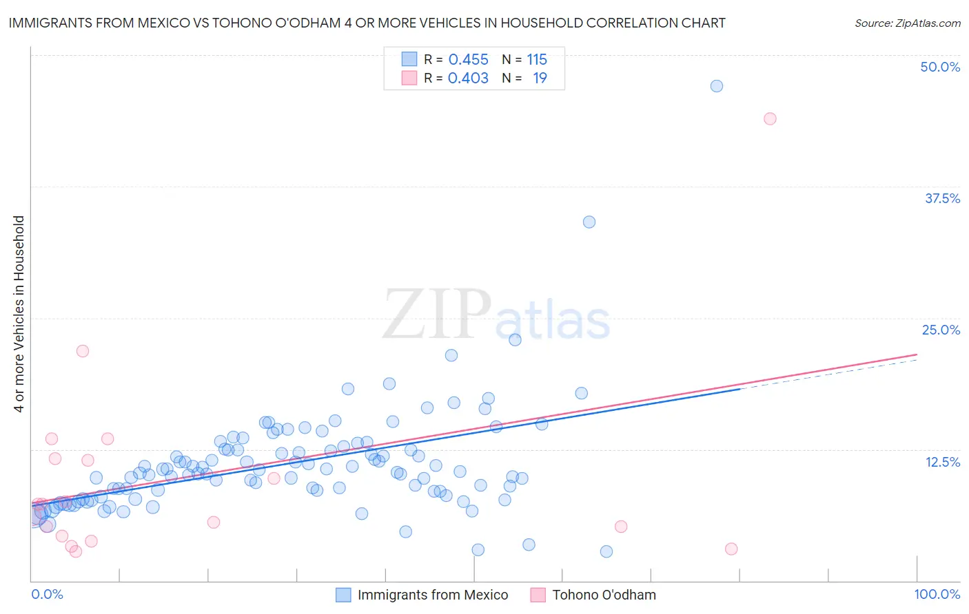 Immigrants from Mexico vs Tohono O'odham 4 or more Vehicles in Household