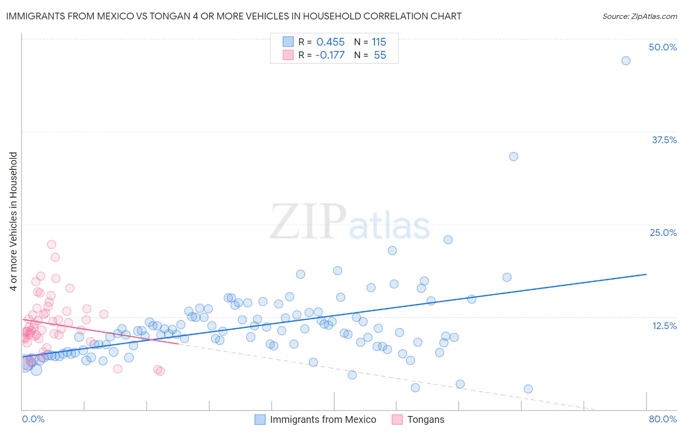 Immigrants from Mexico vs Tongan 4 or more Vehicles in Household