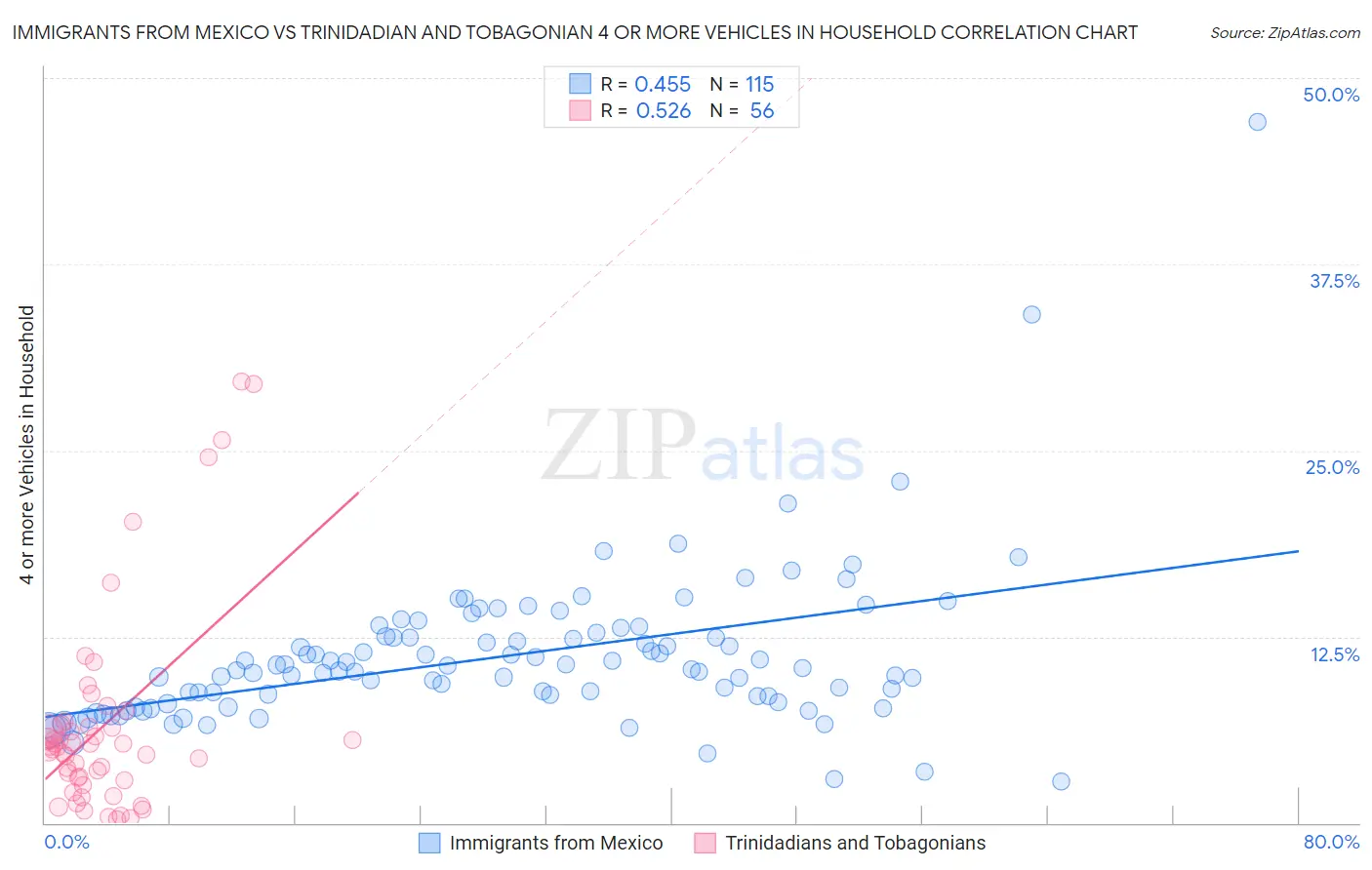 Immigrants from Mexico vs Trinidadian and Tobagonian 4 or more Vehicles in Household