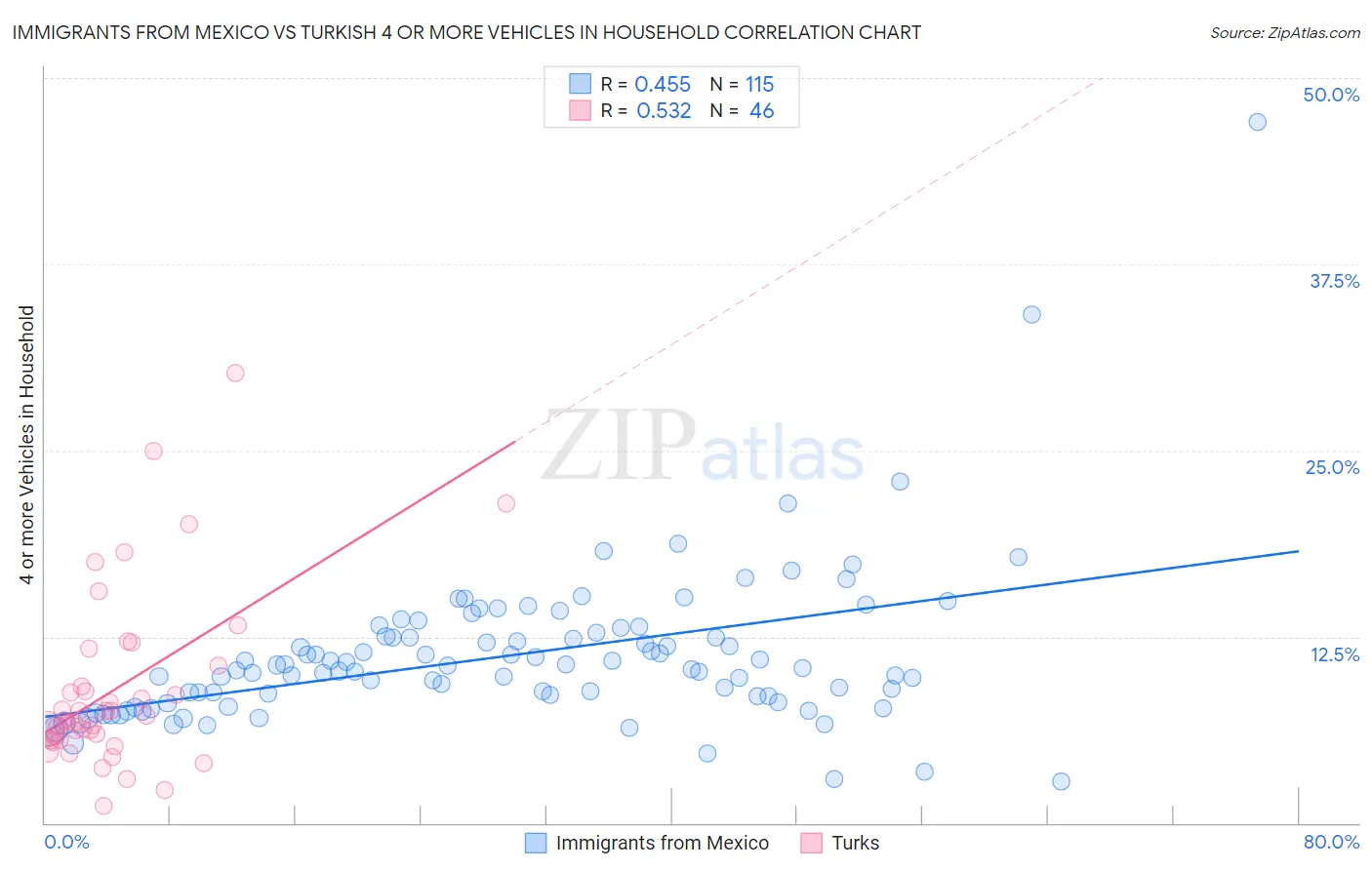 Immigrants from Mexico vs Turkish 4 or more Vehicles in Household