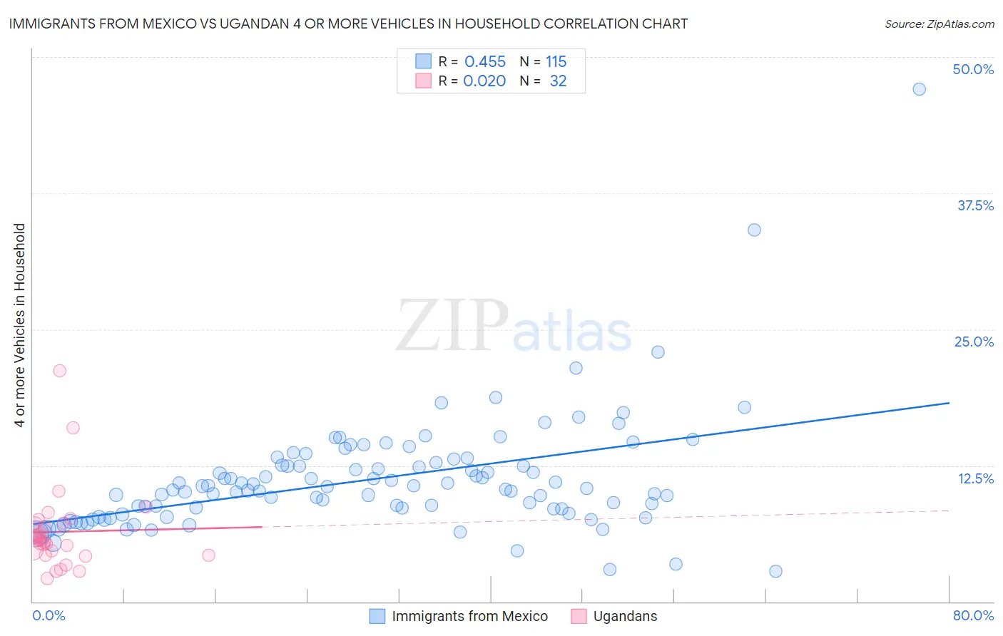 Immigrants from Mexico vs Ugandan 4 or more Vehicles in Household