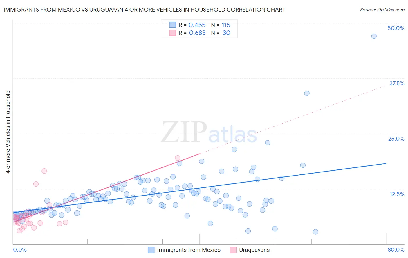 Immigrants from Mexico vs Uruguayan 4 or more Vehicles in Household