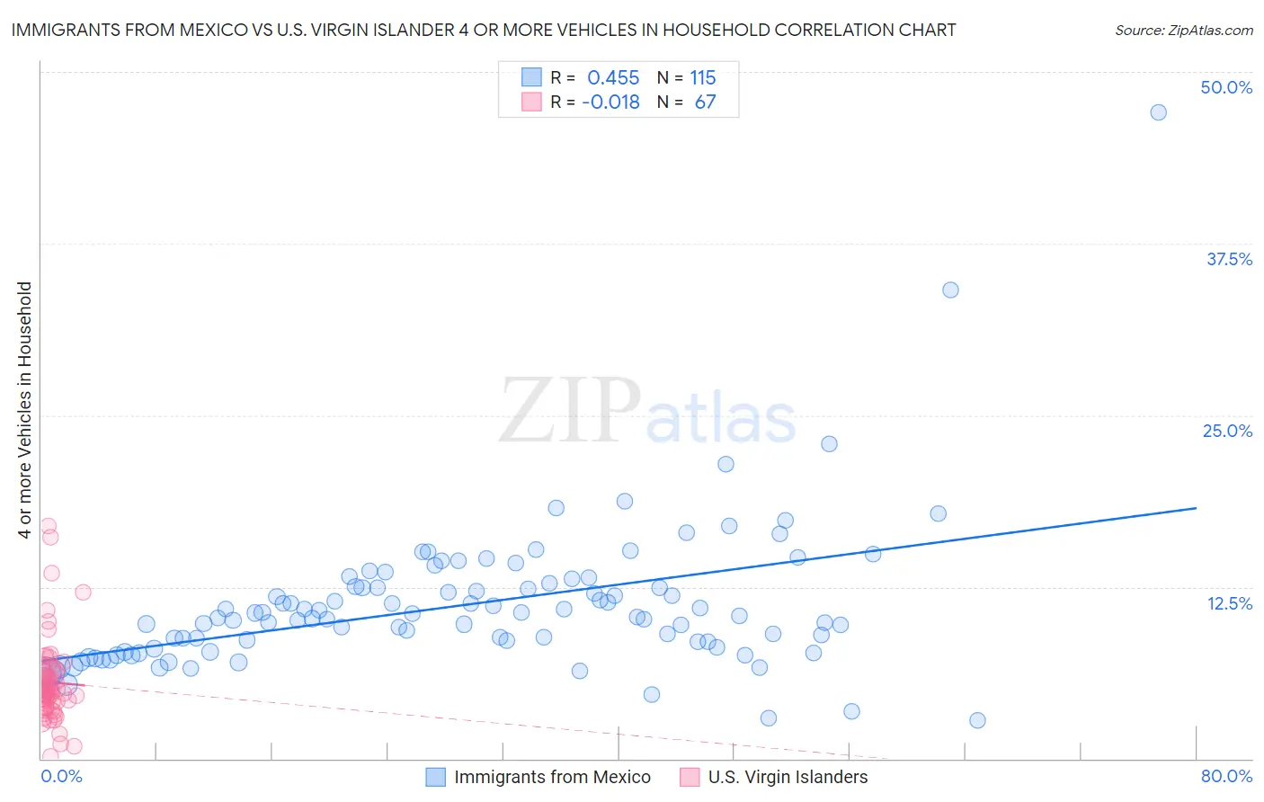 Immigrants from Mexico vs U.S. Virgin Islander 4 or more Vehicles in Household