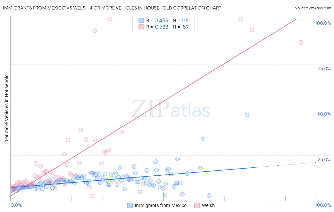 Immigrants from Mexico vs Welsh 4 or more Vehicles in Household