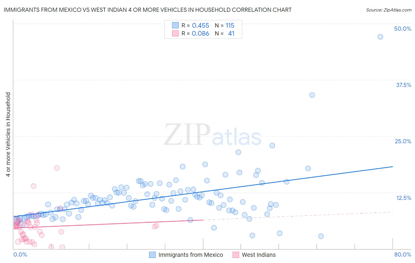 Immigrants from Mexico vs West Indian 4 or more Vehicles in Household