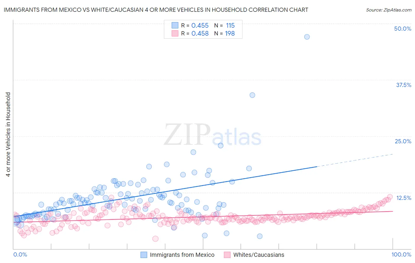 Immigrants from Mexico vs White/Caucasian 4 or more Vehicles in Household