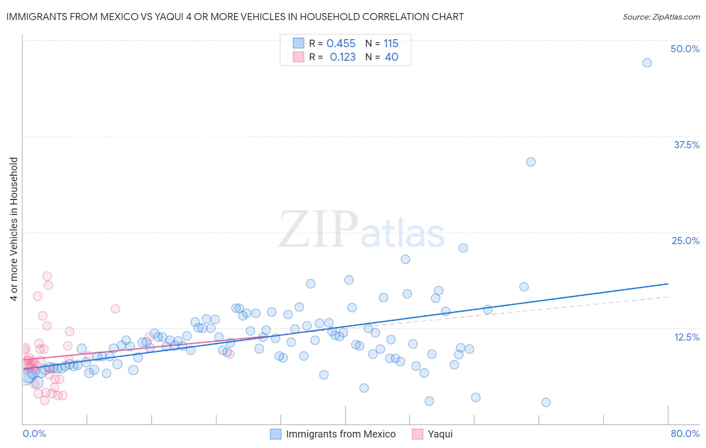 Immigrants from Mexico vs Yaqui 4 or more Vehicles in Household